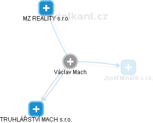 Václav Mach - Vizualizace  propojení osoby a firem v obchodním rejstříku