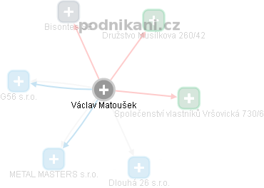 Václav Matoušek - Vizualizace  propojení osoby a firem v obchodním rejstříku