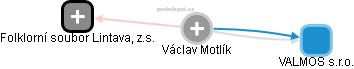 Václav Motlík - Vizualizace  propojení osoby a firem v obchodním rejstříku