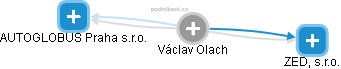 Václav Olach - Vizualizace  propojení osoby a firem v obchodním rejstříku