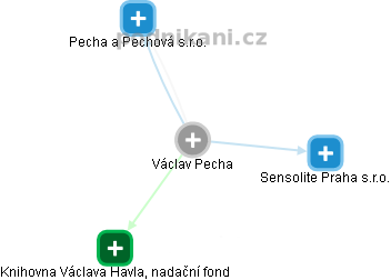 Václav Pecha - Vizualizace  propojení osoby a firem v obchodním rejstříku