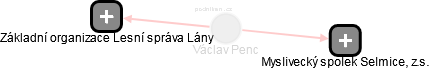 Václav Penc - Vizualizace  propojení osoby a firem v obchodním rejstříku