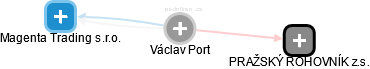 Václav Port - Vizualizace  propojení osoby a firem v obchodním rejstříku