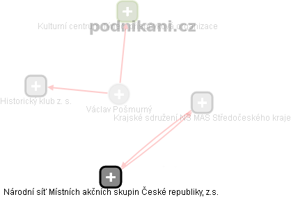  Václav P. - Vizualizace  propojení osoby a firem v obchodním rejstříku