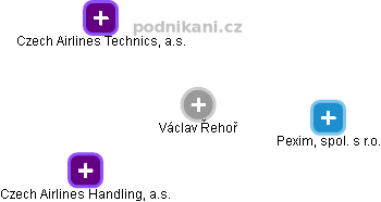Václav Ŕehoř - Vizualizace  propojení osoby a firem v obchodním rejstříku