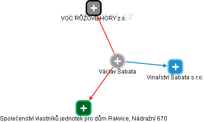 Václav Šabata - Vizualizace  propojení osoby a firem v obchodním rejstříku
