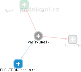 Václav Slezák - Vizualizace  propojení osoby a firem v obchodním rejstříku
