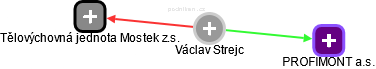  Václav S. - Vizualizace  propojení osoby a firem v obchodním rejstříku
