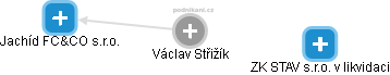 Václav Střižík - Vizualizace  propojení osoby a firem v obchodním rejstříku