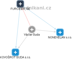 Václav Suda - Vizualizace  propojení osoby a firem v obchodním rejstříku