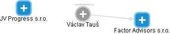 Václav Tauš - Vizualizace  propojení osoby a firem v obchodním rejstříku