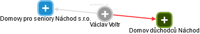 Václav Voltr - Vizualizace  propojení osoby a firem v obchodním rejstříku