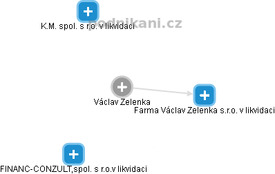 Václav Zelenka - Vizualizace  propojení osoby a firem v obchodním rejstříku