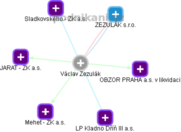 Václav Zezulák - Vizualizace  propojení osoby a firem v obchodním rejstříku