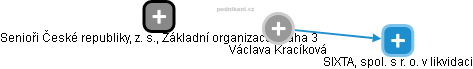  Václava K. - Vizualizace  propojení osoby a firem v obchodním rejstříku