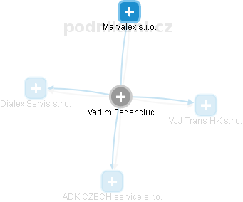 Vadim Fedenciuc - Vizualizace  propojení osoby a firem v obchodním rejstříku