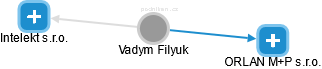 Vadym Filyuk - Vizualizace  propojení osoby a firem v obchodním rejstříku