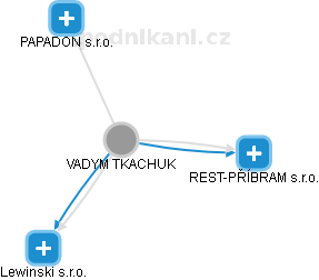 VADYM TKACHUK - Vizualizace  propojení osoby a firem v obchodním rejstříku