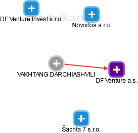  Darchiashvili V. - Vizualizace  propojení osoby a firem v obchodním rejstříku