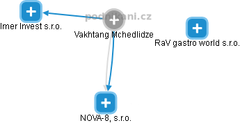 Vakhtang Mchedlidze - Vizualizace  propojení osoby a firem v obchodním rejstříku