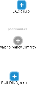 Valcho Ivanov Dimitrov - Vizualizace  propojení osoby a firem v obchodním rejstříku