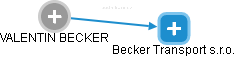VALENTIN BECKER - Vizualizace  propojení osoby a firem v obchodním rejstříku