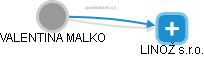 VALENTINA MALKO - Vizualizace  propojení osoby a firem v obchodním rejstříku