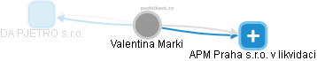 Valentina Marki - Vizualizace  propojení osoby a firem v obchodním rejstříku