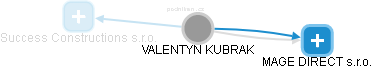  Valentyn K. - Vizualizace  propojení osoby a firem v obchodním rejstříku