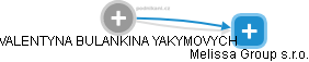  Bulankina V. - Vizualizace  propojení osoby a firem v obchodním rejstříku