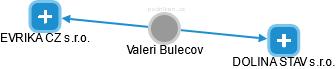 Valeri Bulecov - Vizualizace  propojení osoby a firem v obchodním rejstříku