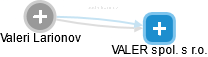  Valeri L. - Vizualizace  propojení osoby a firem v obchodním rejstříku