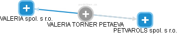  Torner V. - Vizualizace  propojení osoby a firem v obchodním rejstříku