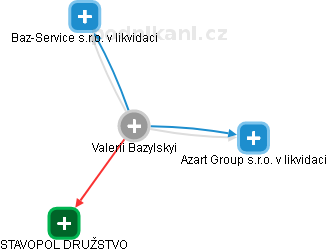 Valerii Bazylskyi - Vizualizace  propojení osoby a firem v obchodním rejstříku