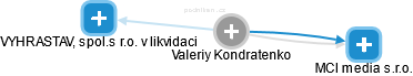  Valeriy K. - Vizualizace  propojení osoby a firem v obchodním rejstříku