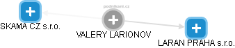 VALERY LARIONOV - Vizualizace  propojení osoby a firem v obchodním rejstříku