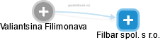 Valiantsina Filimonava - Vizualizace  propojení osoby a firem v obchodním rejstříku