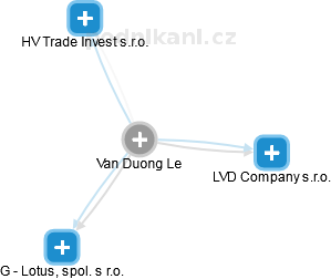 Van Duong Le - Vizualizace  propojení osoby a firem v obchodním rejstříku