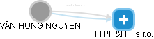  Nguyen V. - Vizualizace  propojení osoby a firem v obchodním rejstříku