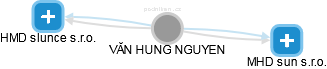  Nguyen V. - Vizualizace  propojení osoby a firem v obchodním rejstříku