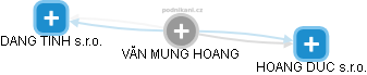  VĂN MUNG HOANG - Vizualizace  propojení osoby a firem v obchodním rejstříku