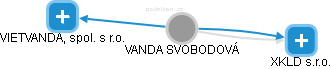  Vanda S. - Vizualizace  propojení osoby a firem v obchodním rejstříku