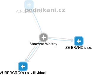 Vanessa Welsby - Vizualizace  propojení osoby a firem v obchodním rejstříku