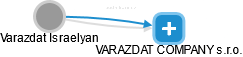 Varazdat I. - Vizualizace  propojení osoby a firem v obchodním rejstříku
