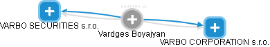 Vardges Boyajyan - Vizualizace  propojení osoby a firem v obchodním rejstříku