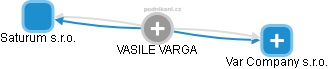 VASILE VARGA - Vizualizace  propojení osoby a firem v obchodním rejstříku