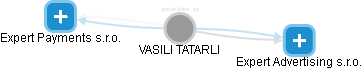 VASILI TATARLI - Vizualizace  propojení osoby a firem v obchodním rejstříku