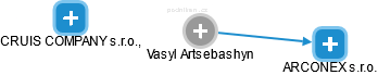 Vasyl Artsebashyn - Vizualizace  propojení osoby a firem v obchodním rejstříku