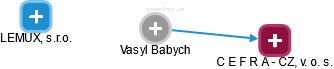 Vasyl Babych - Vizualizace  propojení osoby a firem v obchodním rejstříku