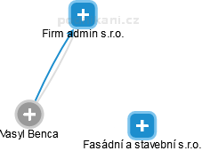 Vasyl Benca - Vizualizace  propojení osoby a firem v obchodním rejstříku